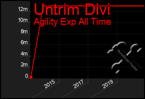 Total Graph of Untrim Divi