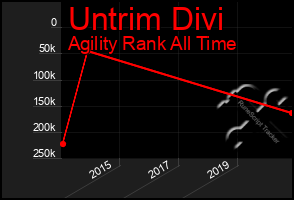 Total Graph of Untrim Divi