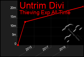 Total Graph of Untrim Divi