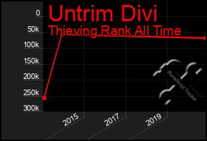 Total Graph of Untrim Divi