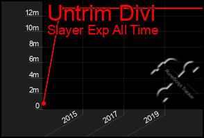 Total Graph of Untrim Divi