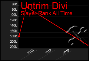 Total Graph of Untrim Divi