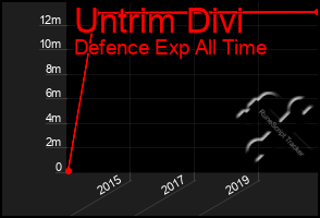 Total Graph of Untrim Divi