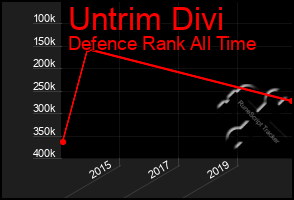 Total Graph of Untrim Divi