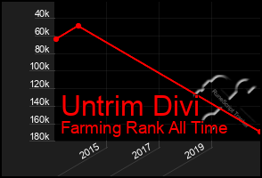 Total Graph of Untrim Divi
