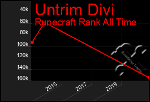 Total Graph of Untrim Divi