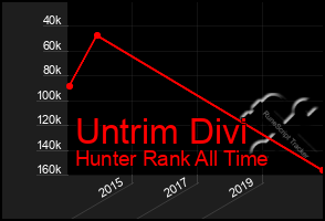 Total Graph of Untrim Divi