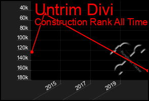 Total Graph of Untrim Divi