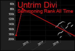 Total Graph of Untrim Divi