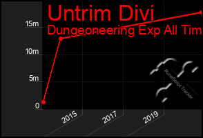 Total Graph of Untrim Divi