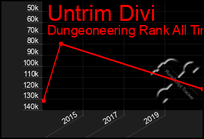 Total Graph of Untrim Divi