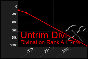 Total Graph of Untrim Divi