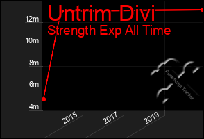 Total Graph of Untrim Divi