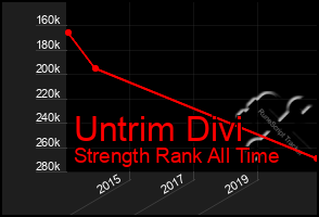 Total Graph of Untrim Divi