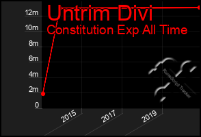 Total Graph of Untrim Divi