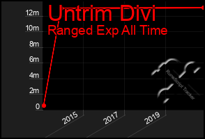 Total Graph of Untrim Divi