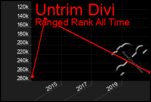 Total Graph of Untrim Divi