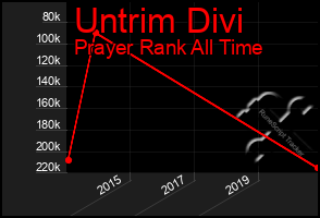 Total Graph of Untrim Divi