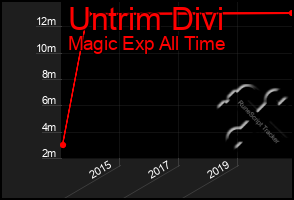Total Graph of Untrim Divi
