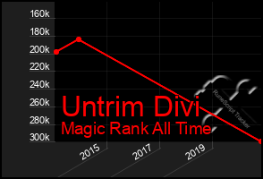 Total Graph of Untrim Divi