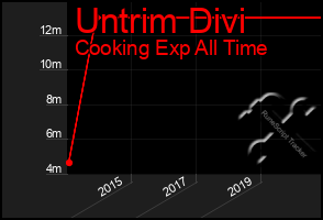 Total Graph of Untrim Divi