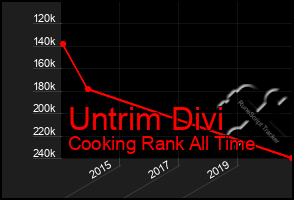 Total Graph of Untrim Divi