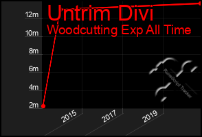 Total Graph of Untrim Divi