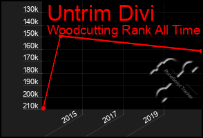 Total Graph of Untrim Divi