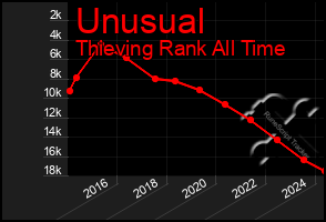 Total Graph of Unusual