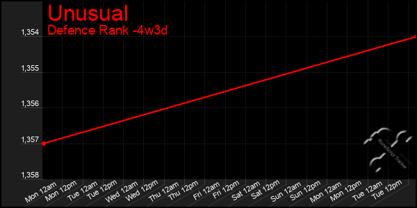 Last 31 Days Graph of Unusual