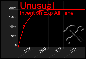 Total Graph of Unusual