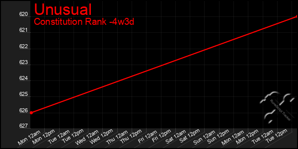 Last 31 Days Graph of Unusual