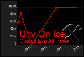 Total Graph of Unv On Ice