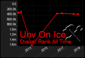 Total Graph of Unv On Ice