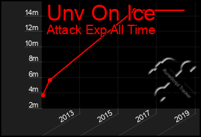 Total Graph of Unv On Ice
