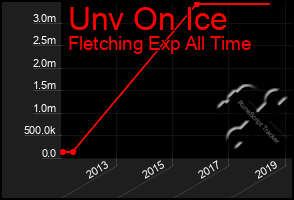 Total Graph of Unv On Ice