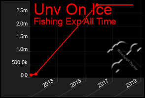 Total Graph of Unv On Ice