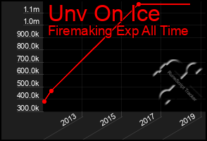 Total Graph of Unv On Ice