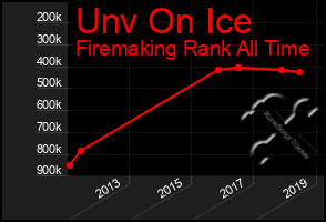 Total Graph of Unv On Ice