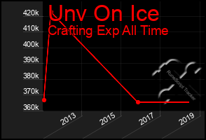 Total Graph of Unv On Ice