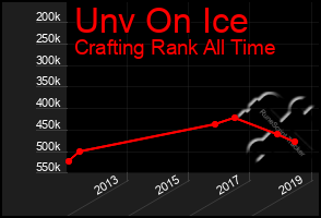 Total Graph of Unv On Ice