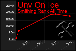 Total Graph of Unv On Ice
