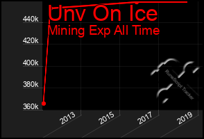 Total Graph of Unv On Ice