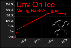 Total Graph of Unv On Ice