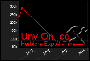 Total Graph of Unv On Ice