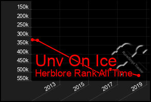 Total Graph of Unv On Ice