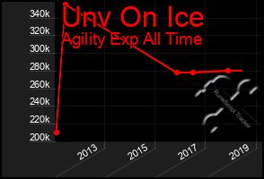 Total Graph of Unv On Ice