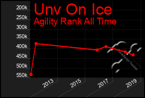 Total Graph of Unv On Ice