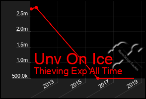 Total Graph of Unv On Ice