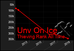 Total Graph of Unv On Ice